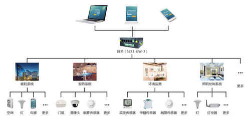 智慧節(jié)能新篇章 順舟智能建筑節(jié)能物聯(lián)網(wǎng)解決方案引領未來